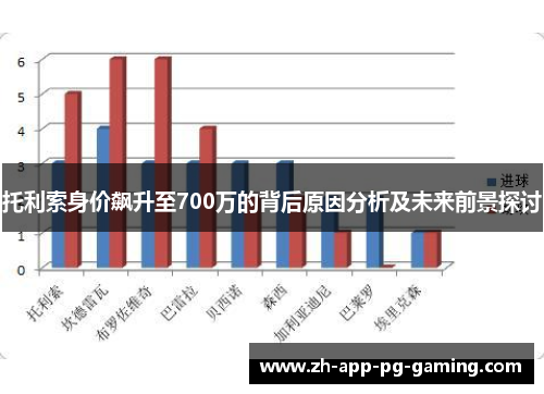 托利索身价飙升至700万的背后原因分析及未来前景探讨
